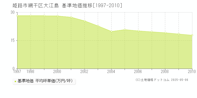 網干区大江島(姫路市)の基準地価推移グラフ(坪単価)[1997-2010年]