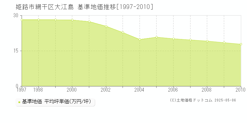 姫路市網干区大江島の基準地価推移グラフ 