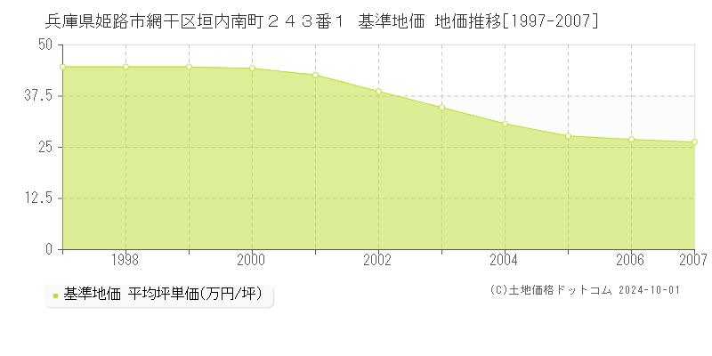 兵庫県姫路市網干区垣内南町２４３番１ 基準地価 地価推移[1997-2007]