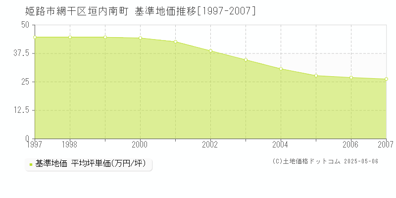網干区垣内南町(姫路市)の基準地価推移グラフ(坪単価)[1997-2007年]