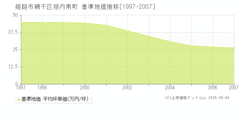 姫路市網干区垣内南町の基準地価推移グラフ 