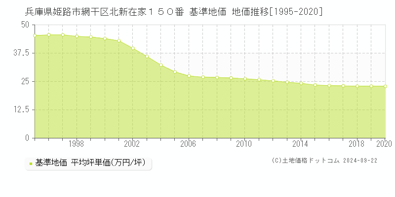 兵庫県姫路市網干区北新在家１５０番 基準地価 地価推移[1995-2020]