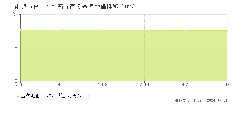 姫路市網干区北新在家の基準地価推移グラフ 