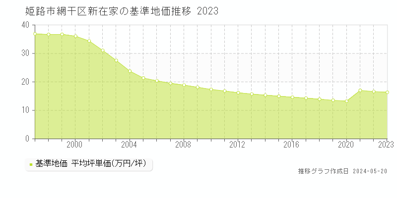 姫路市網干区新在家の基準地価推移グラフ 