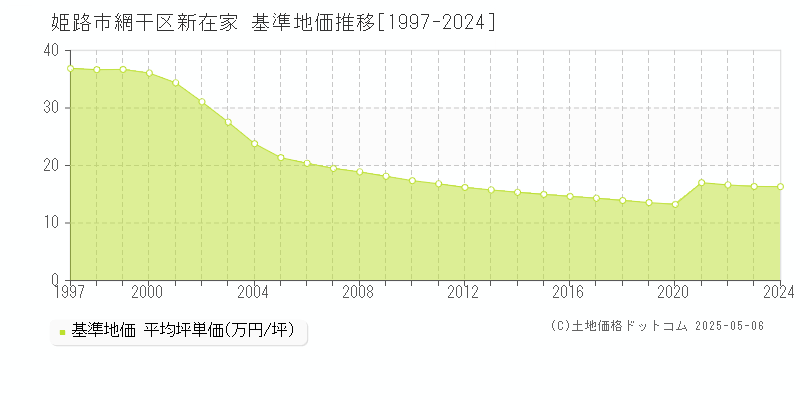 網干区新在家(姫路市)の基準地価推移グラフ(坪単価)[1997-2024年]