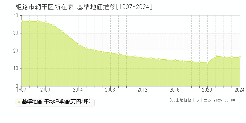 姫路市網干区新在家の基準地価推移グラフ 