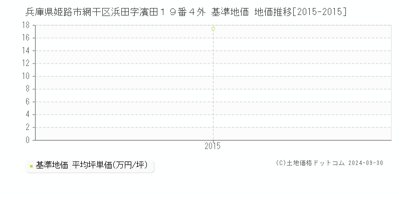 兵庫県姫路市網干区浜田字濱田１９番４外 基準地価 地価推移[2015-2015]