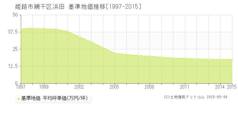 網干区浜田(姫路市)の基準地価推移グラフ(坪単価)[1997-2015年]