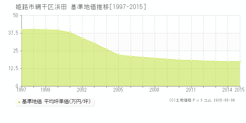 姫路市網干区浜田の基準地価推移グラフ 