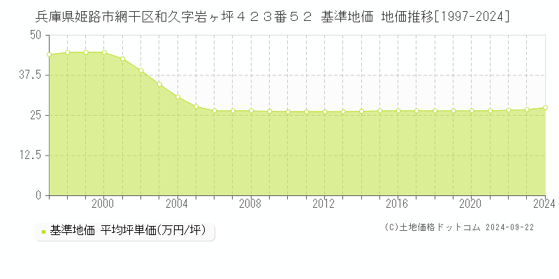 兵庫県姫路市網干区和久字岩ヶ坪４２３番５２ 基準地価 地価推移[1997-2024]