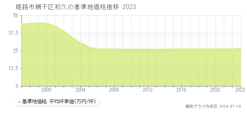 姫路市網干区和久の基準地価推移グラフ 