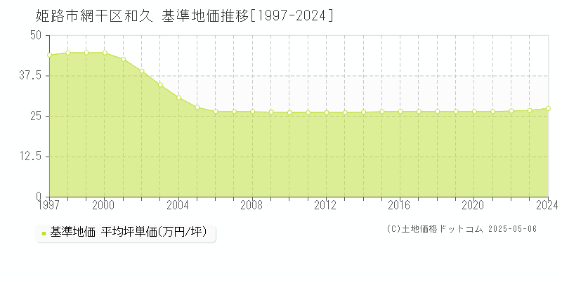網干区和久(姫路市)の基準地価推移グラフ(坪単価)[1997-2024年]