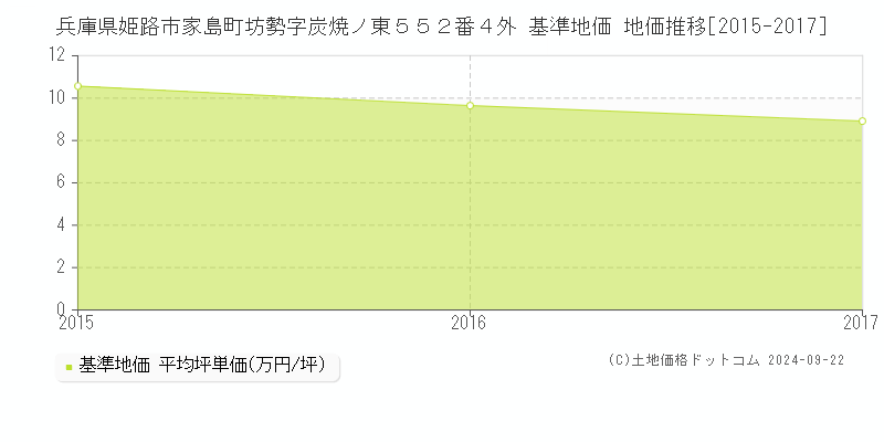 兵庫県姫路市家島町坊勢字炭焼ノ東５５２番４外 基準地価 地価推移[2015-2017]