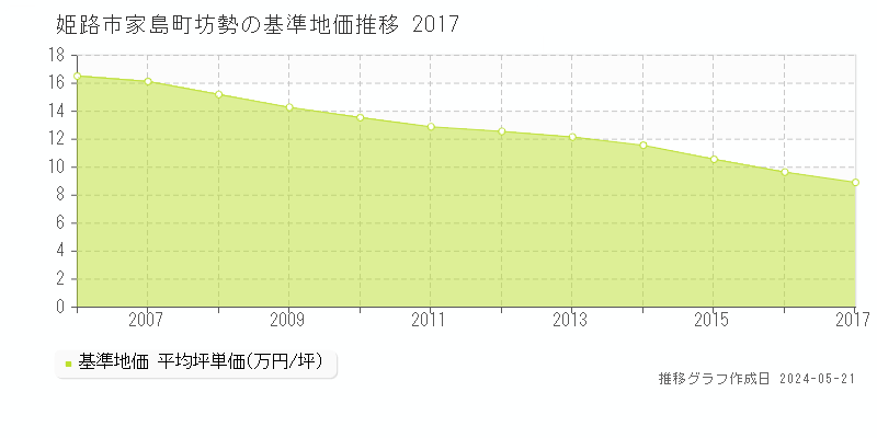 姫路市家島町坊勢の基準地価推移グラフ 