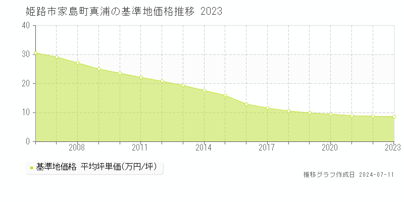 姫路市家島町真浦の基準地価推移グラフ 