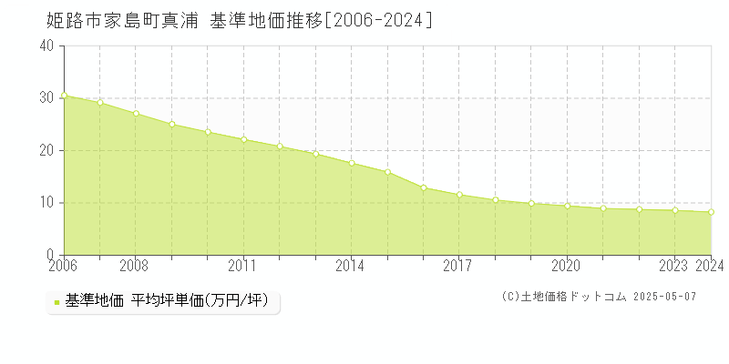 家島町真浦(姫路市)の基準地価推移グラフ(坪単価)[2006-2024年]
