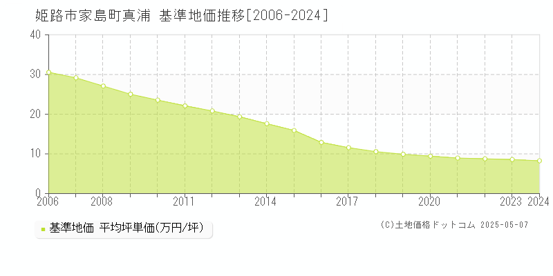 姫路市家島町真浦の基準地価推移グラフ 