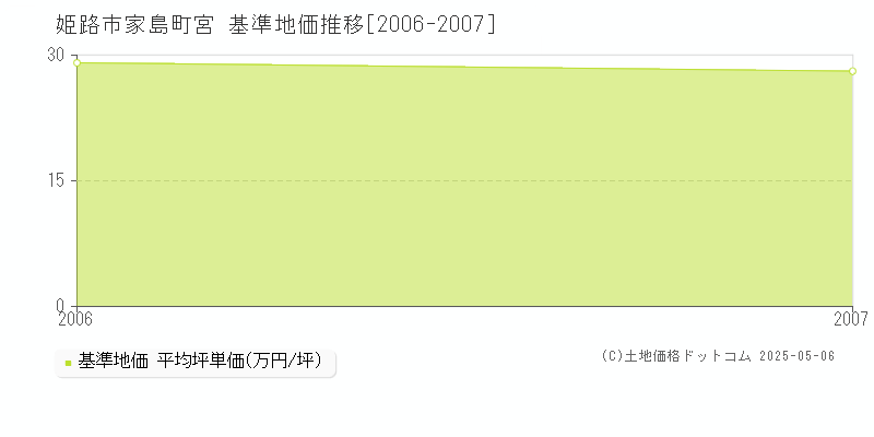 家島町宮(姫路市)の基準地価推移グラフ(坪単価)[2006-2007年]