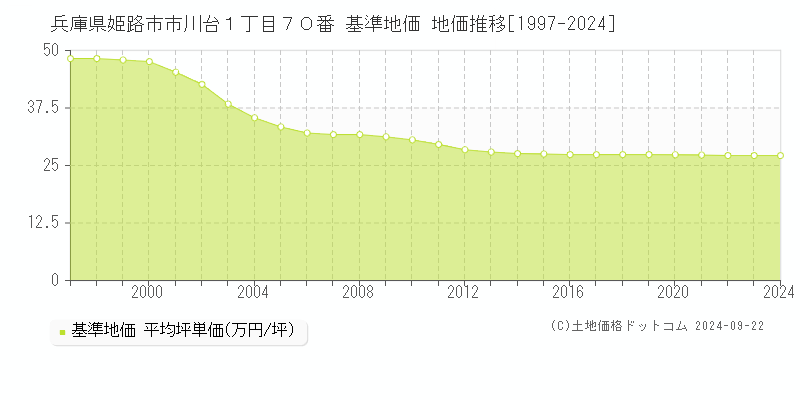 兵庫県姫路市市川台１丁目７０番 基準地価 地価推移[1997-2024]