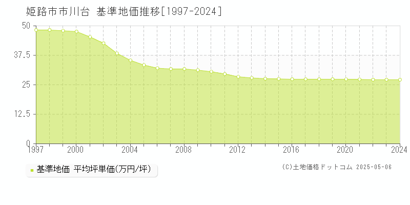 市川台(姫路市)の基準地価推移グラフ(坪単価)[1997-2024年]