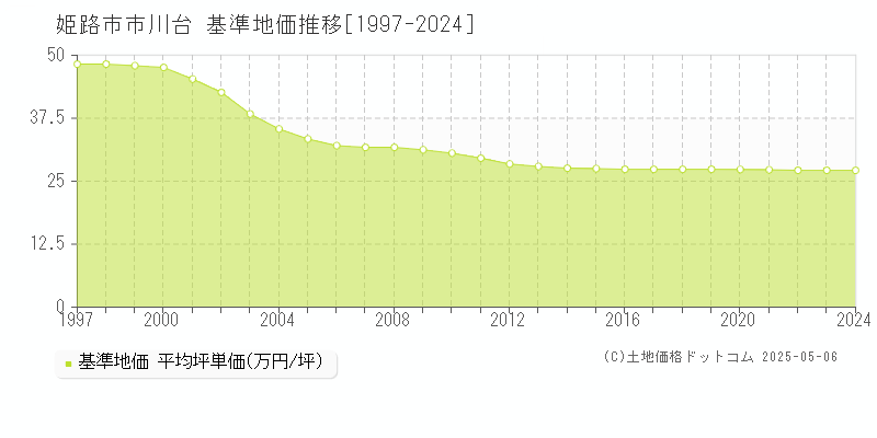 姫路市市川台の基準地価推移グラフ 