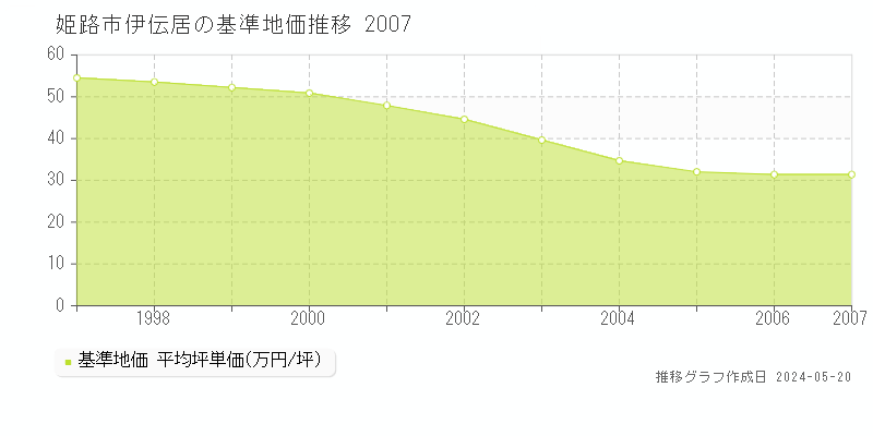 姫路市伊伝居の基準地価推移グラフ 