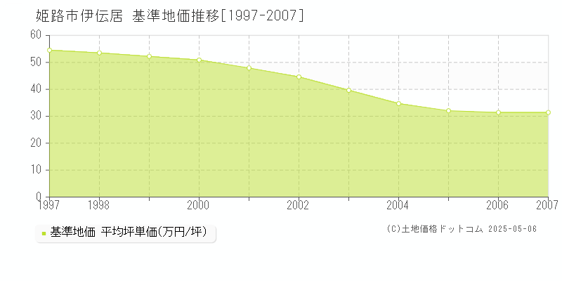 伊伝居(姫路市)の基準地価推移グラフ(坪単価)[1997-2007年]