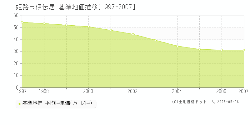 姫路市伊伝居の基準地価推移グラフ 