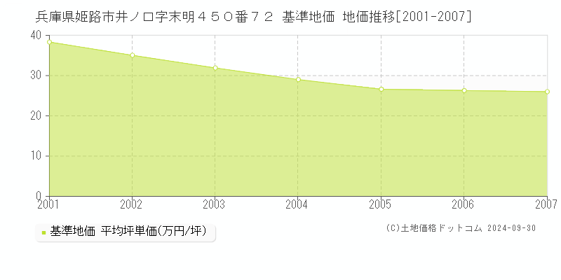兵庫県姫路市井ノ口字末明４５０番７２ 基準地価 地価推移[2001-2007]