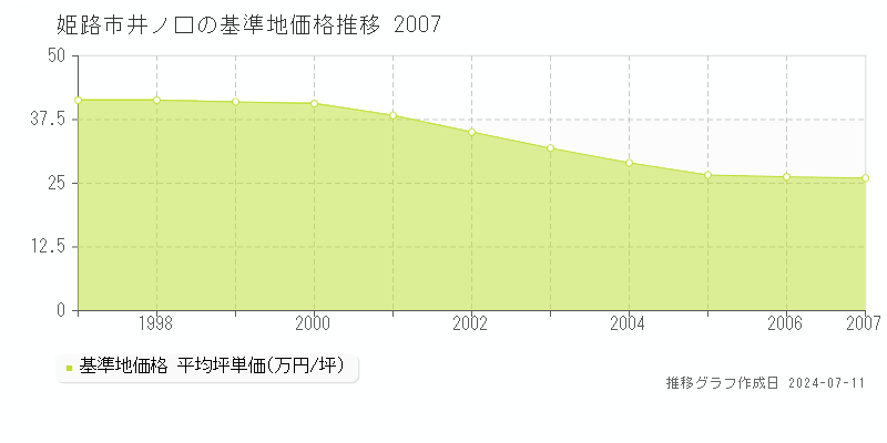 姫路市井ノ口の基準地価推移グラフ 