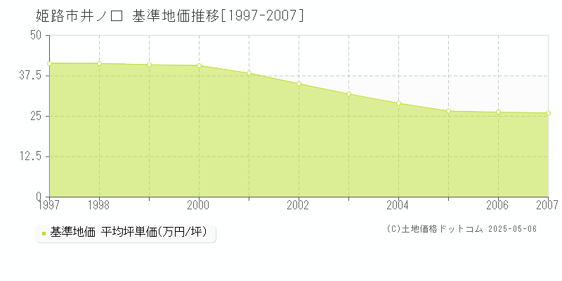 井ノ口(姫路市)の基準地価推移グラフ(坪単価)[1997-2007年]