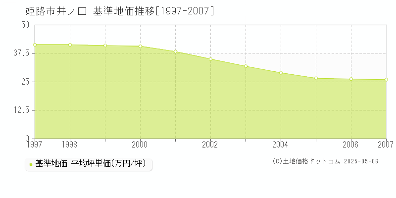 姫路市井ノ口の基準地価推移グラフ 