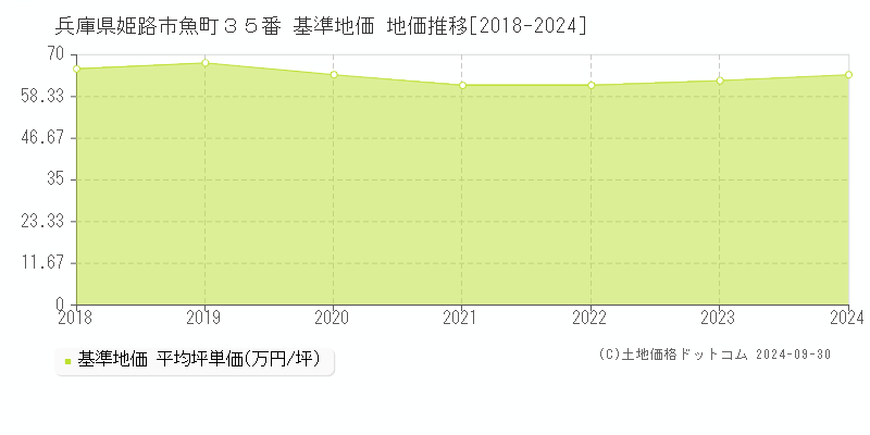 兵庫県姫路市魚町３５番 基準地価 地価推移[2018-2024]