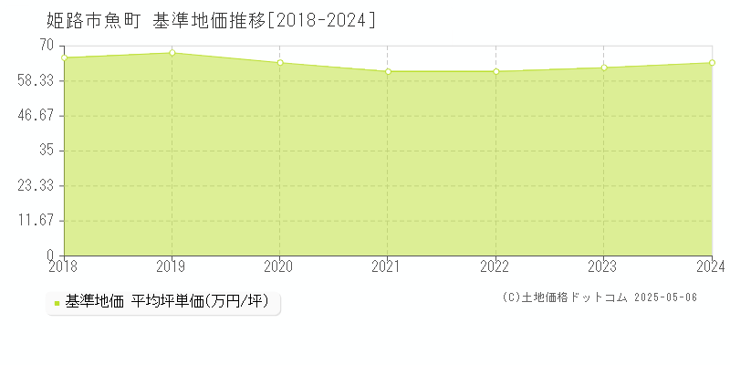魚町(姫路市)の基準地価推移グラフ(坪単価)[2018-2024年]