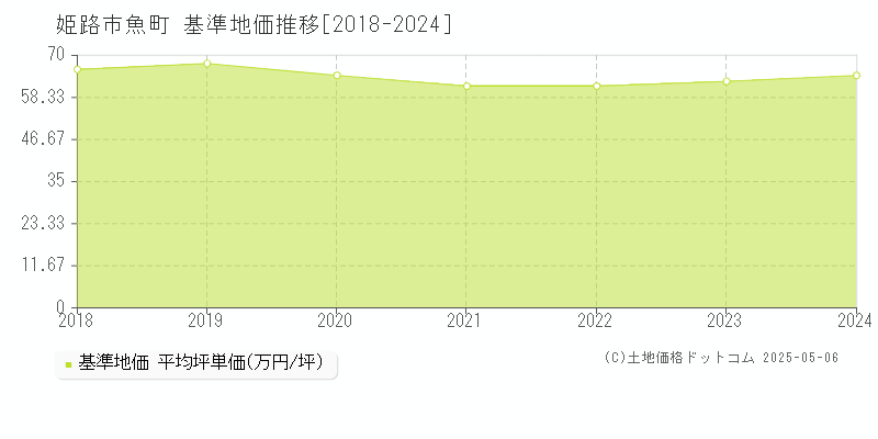 姫路市魚町の基準地価推移グラフ 