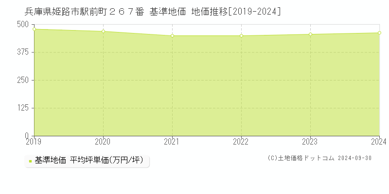兵庫県姫路市駅前町２６７番 基準地価 地価推移[2019-2024]
