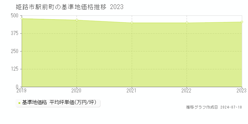 姫路市駅前町の基準地価推移グラフ 