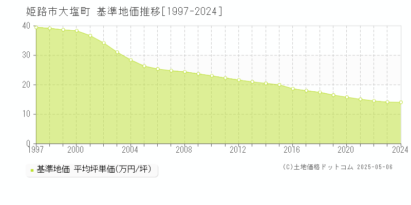 大塩町(姫路市)の基準地価推移グラフ(坪単価)[1997-2024年]