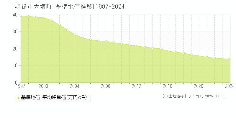 姫路市大塩町の基準地価推移グラフ 