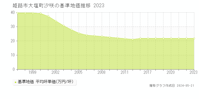 姫路市大塩町汐咲の基準地価推移グラフ 