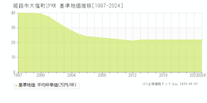 大塩町汐咲(姫路市)の基準地価推移グラフ(坪単価)[1997-2024年]