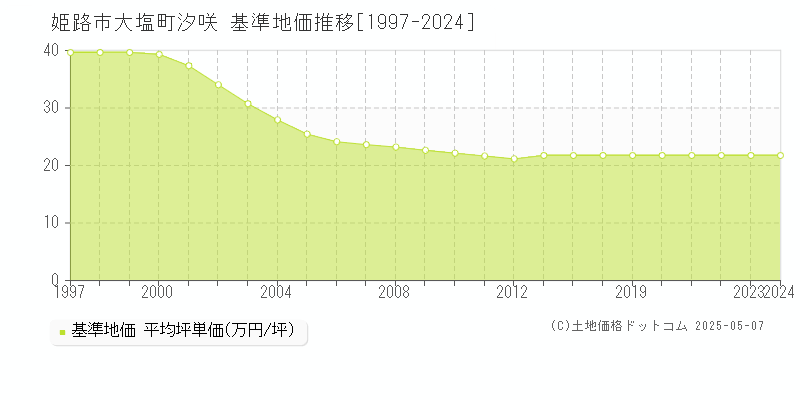 姫路市大塩町汐咲の基準地価推移グラフ 