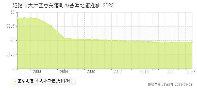 姫路市大津区恵美酒町の基準地価推移グラフ 