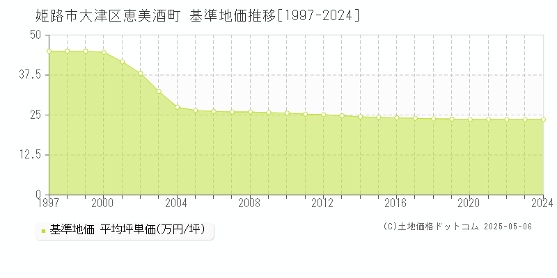 大津区恵美酒町(姫路市)の基準地価推移グラフ(坪単価)[1997-2024年]