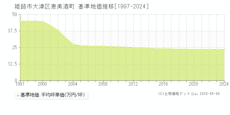 姫路市大津区恵美酒町の基準地価推移グラフ 