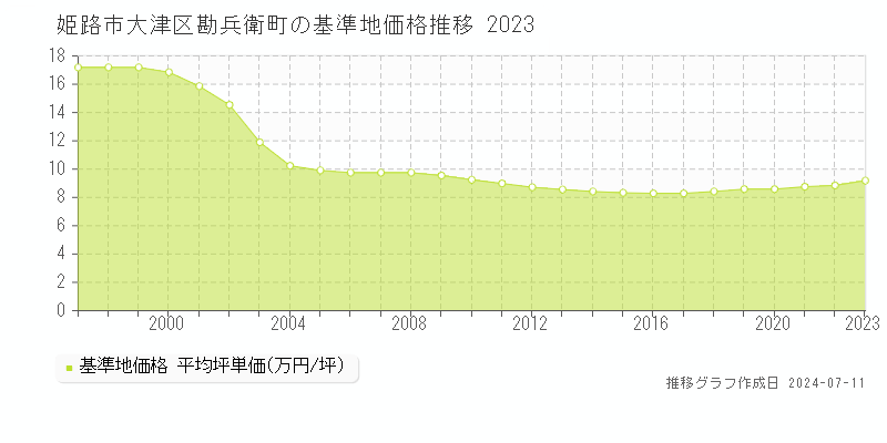 姫路市大津区勘兵衛町の基準地価推移グラフ 