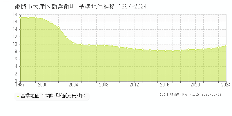 大津区勘兵衛町(姫路市)の基準地価推移グラフ(坪単価)[1997-2024年]