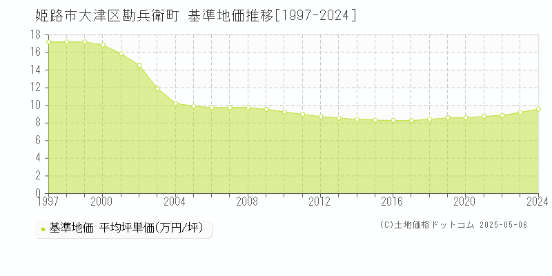 姫路市大津区勘兵衛町の基準地価推移グラフ 