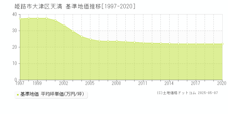 大津区天満(姫路市)の基準地価推移グラフ(坪単価)[1997-2020年]