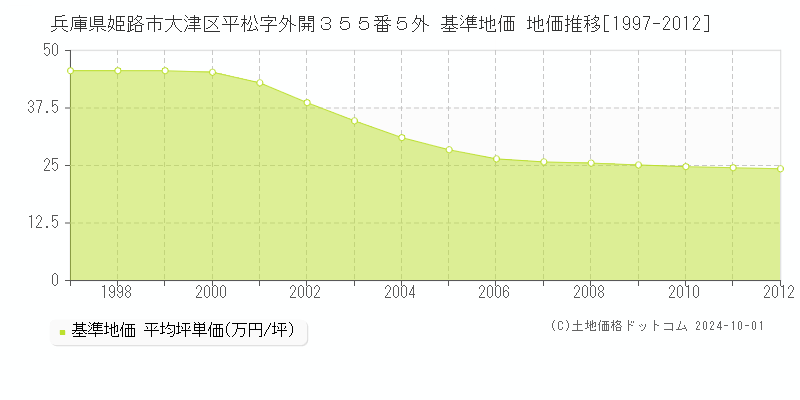兵庫県姫路市大津区平松字外開３５５番５外 基準地価 地価推移[1997-2012]